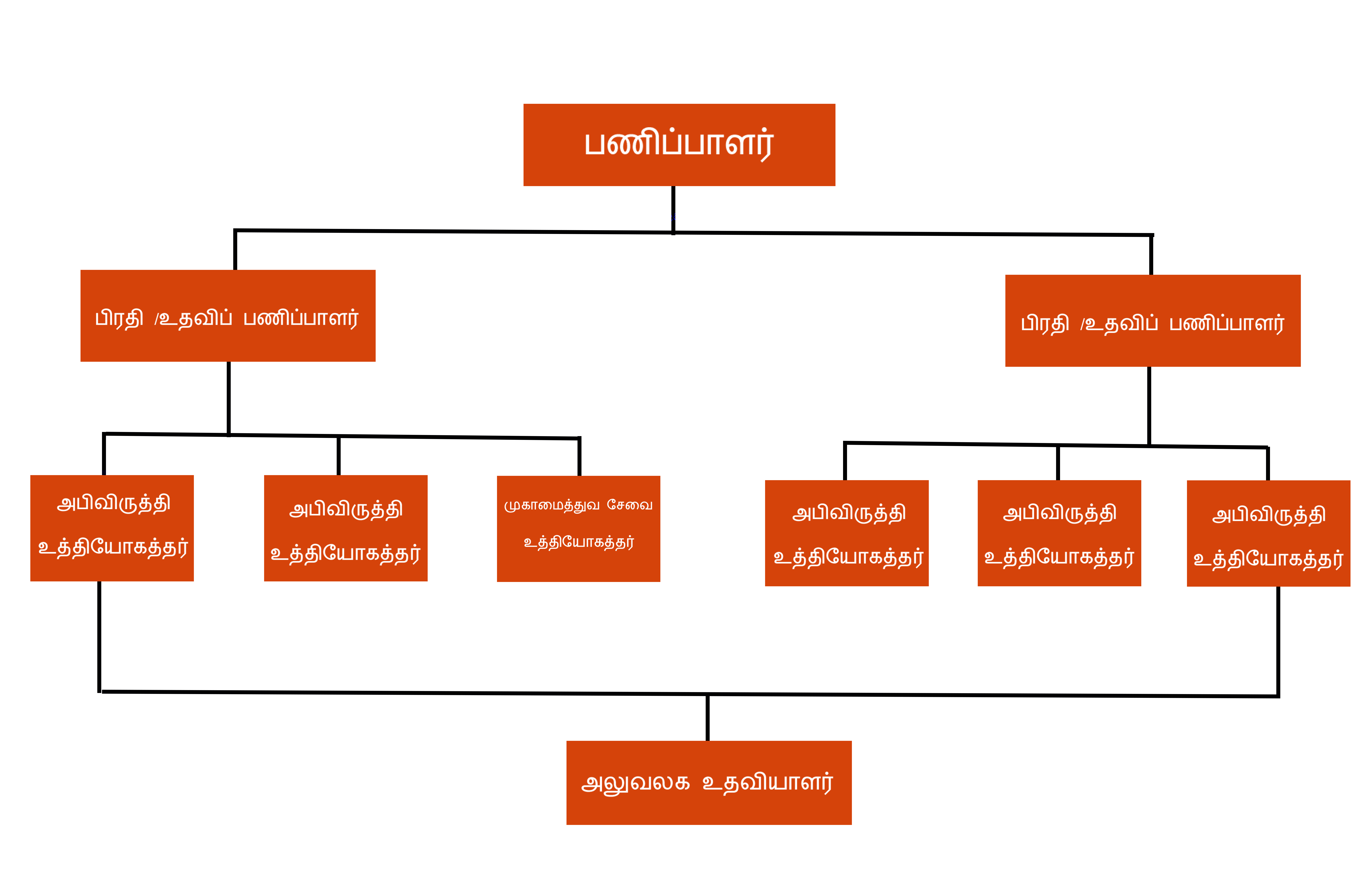 Organizational Structure Pension Division English